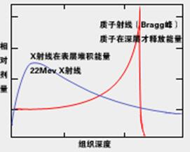 质子放疗/质子治疗到底有哪些优势？(图1)