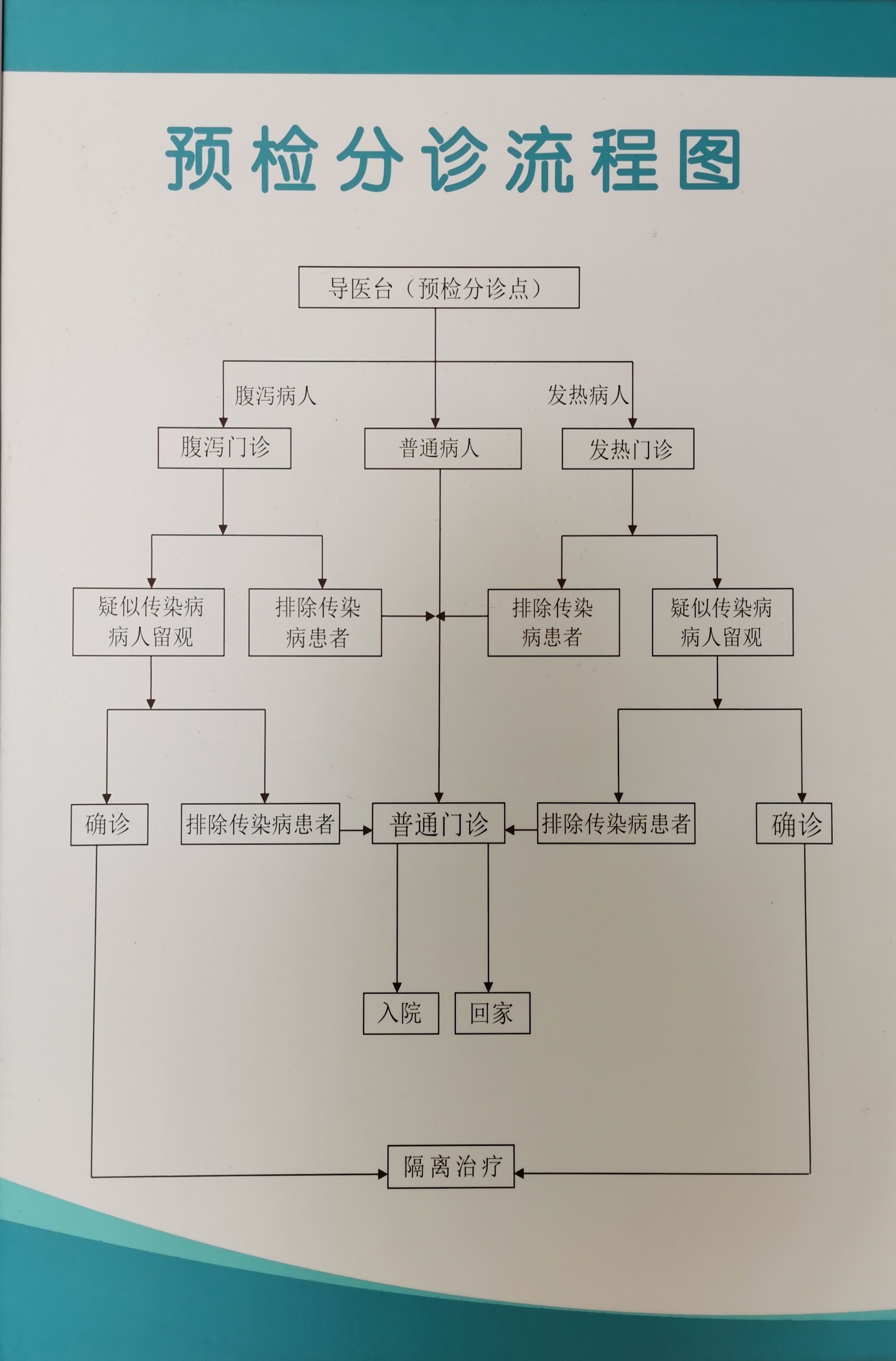 预检分诊流程